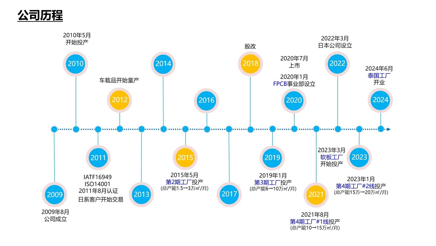公司歷程